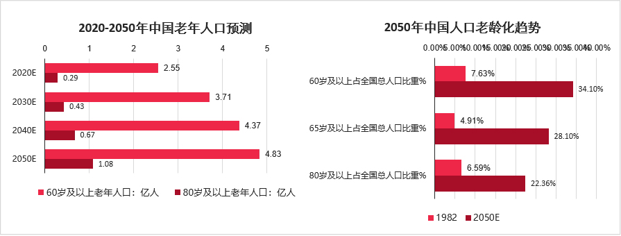 中國老齡化趨勢